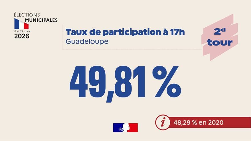 Municipales en Guadeloupe : sept maires reconduits au second tour