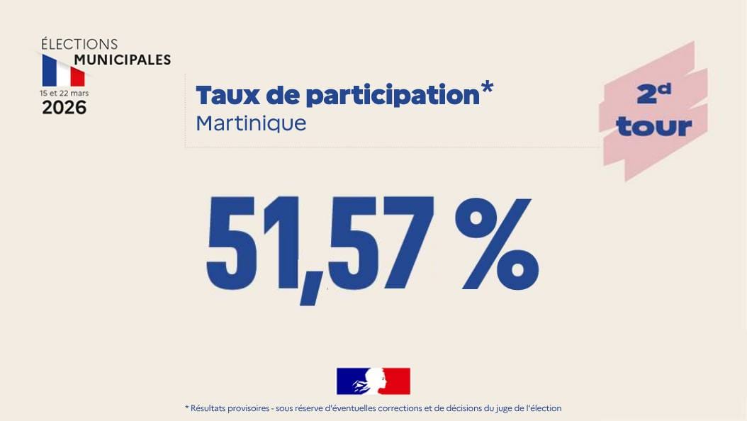 Municipales en Martinique : un second tour marqué par le changement