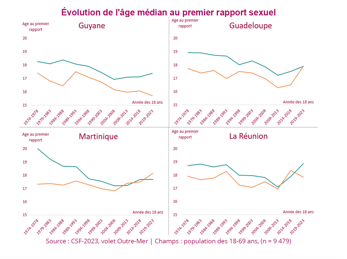 Sexualités dans les outre-mer : des réalités contrastées