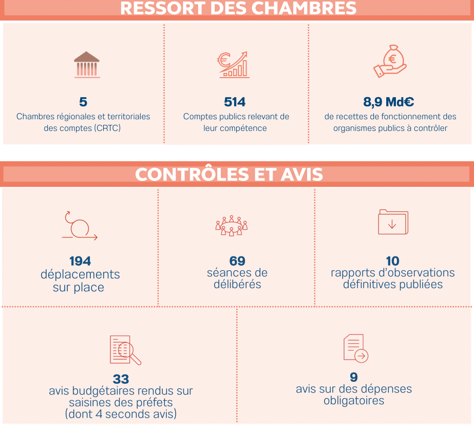 CRTC Antilles-Guyane : des contrôles ciblés et des effectifs contraints en 2025