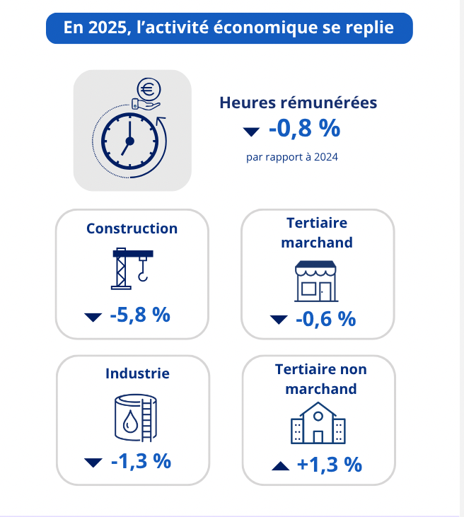 Guadeloupe : l’économie ralentit après plusieurs années de reprise