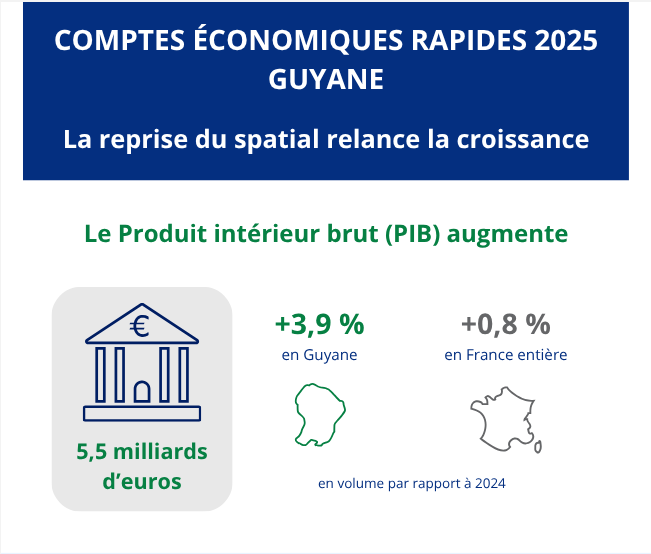 +3,9 %. La Guyane retrouve la croissance, mais tout tient à Kourou