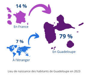 Guadeloupe : 79 % des habitants nés dans l’archipel