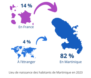 Martinique : huit habitants sur dix nés sur le territoire